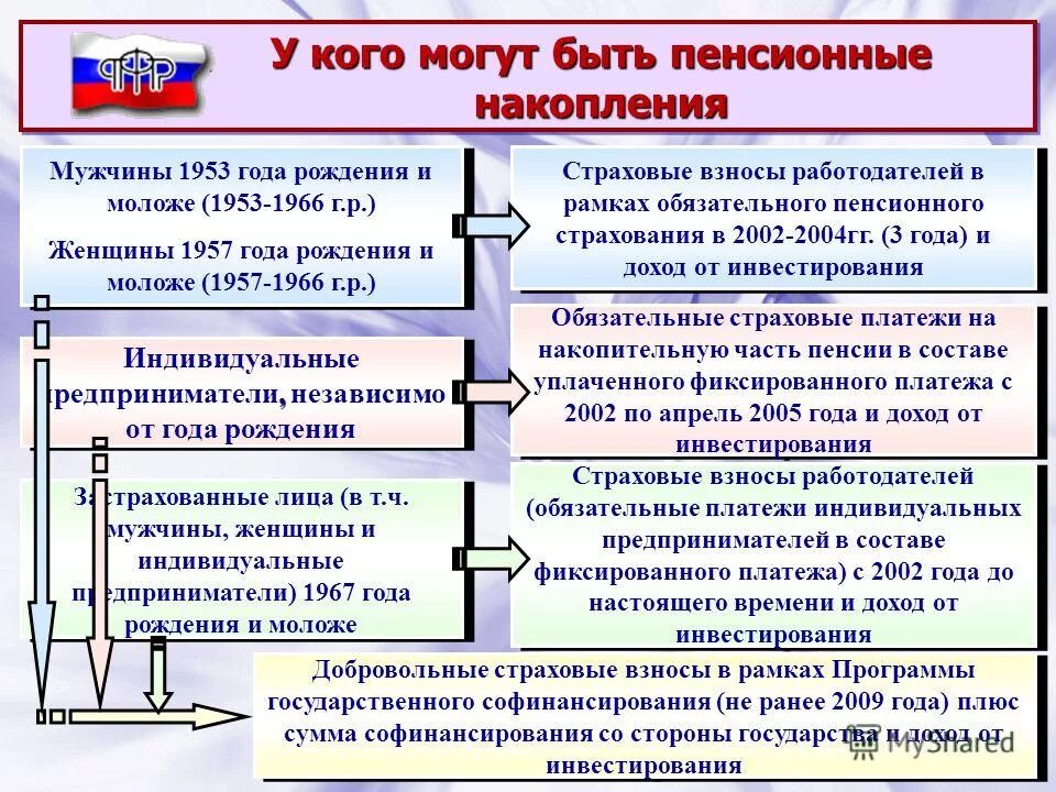 Индивидуальные выплаты средств пенсионных накоплений. Пенсионные накопления 1966 года рождения. Взносы на накопительную часть пенсии 2002-2004. Как получить взносы на накопительную пенсии. Накопительная часть пенсии 1967 год рождения.