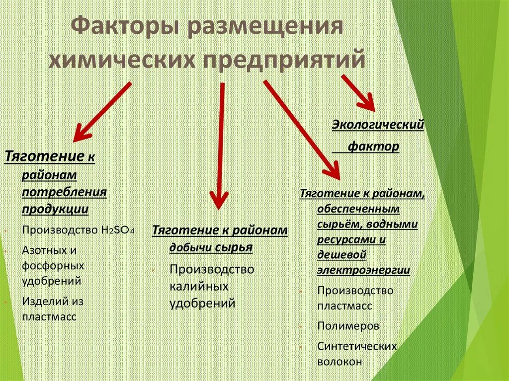 Факторы определяющие развитие отрасли. Факторы размещения отраслей химической промышленности в России. Факторы размещения химической промышленности в России. Факторы размещения предприятий хим.промышленности. Факторы размещения химической промышленности.