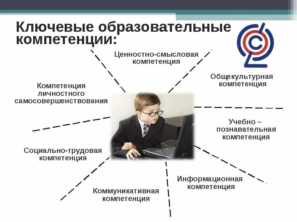 Правила компетентности. Ключевые компетенции в образовании по ФГОС. Ценностно-Смысловые компетенции. Компетенция это. Семь ключевых образовательных компетенций.