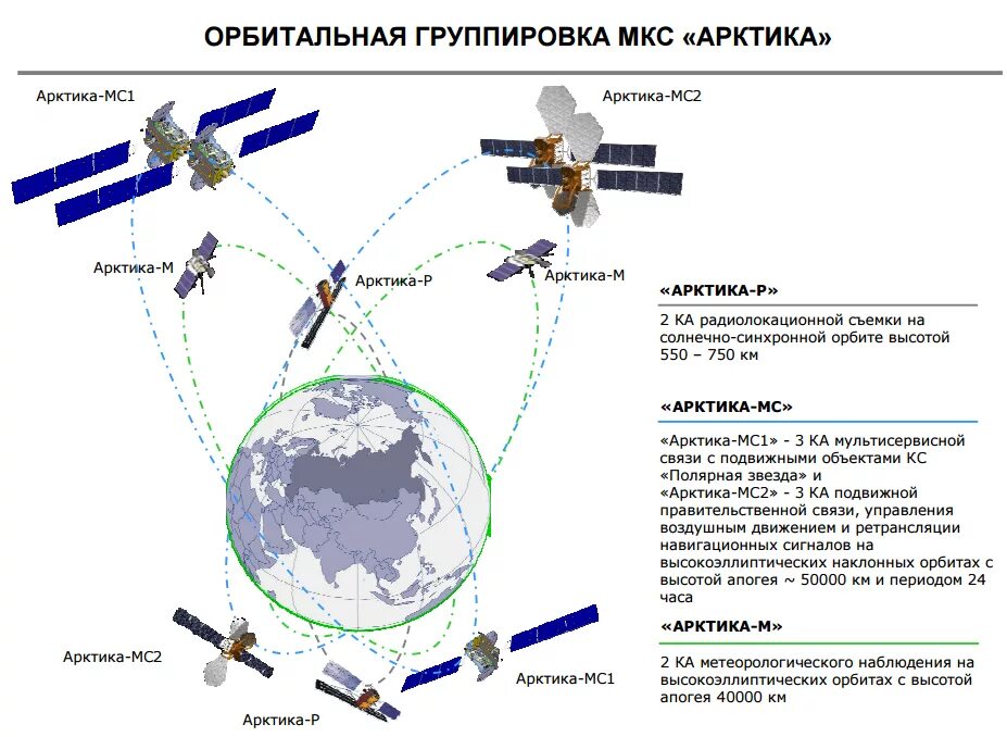 Высота работы спутников