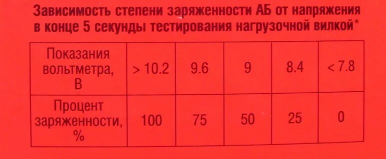 Напряжение хорошего аккумулятора. Таблица заряда акб нагрузочной вилкой. напряжение нагрузочной вилкой таблица. измерение напряжения в акб с нагрузочной вилкой. показания нагрузочной вилки аккумулятора.