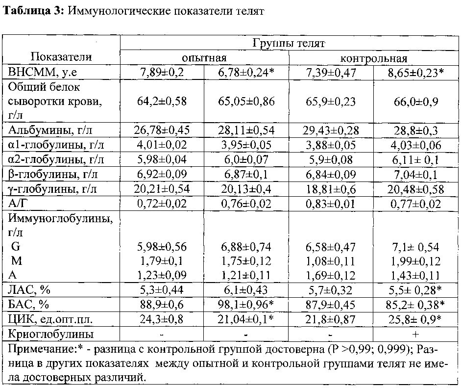 Альбумин глобулиновое соотношение. Биохимические показатели телят таблица. Гематологические показатели телят таблица. Показатели крови КРС В норме. Общий анализ крови теленка норма.