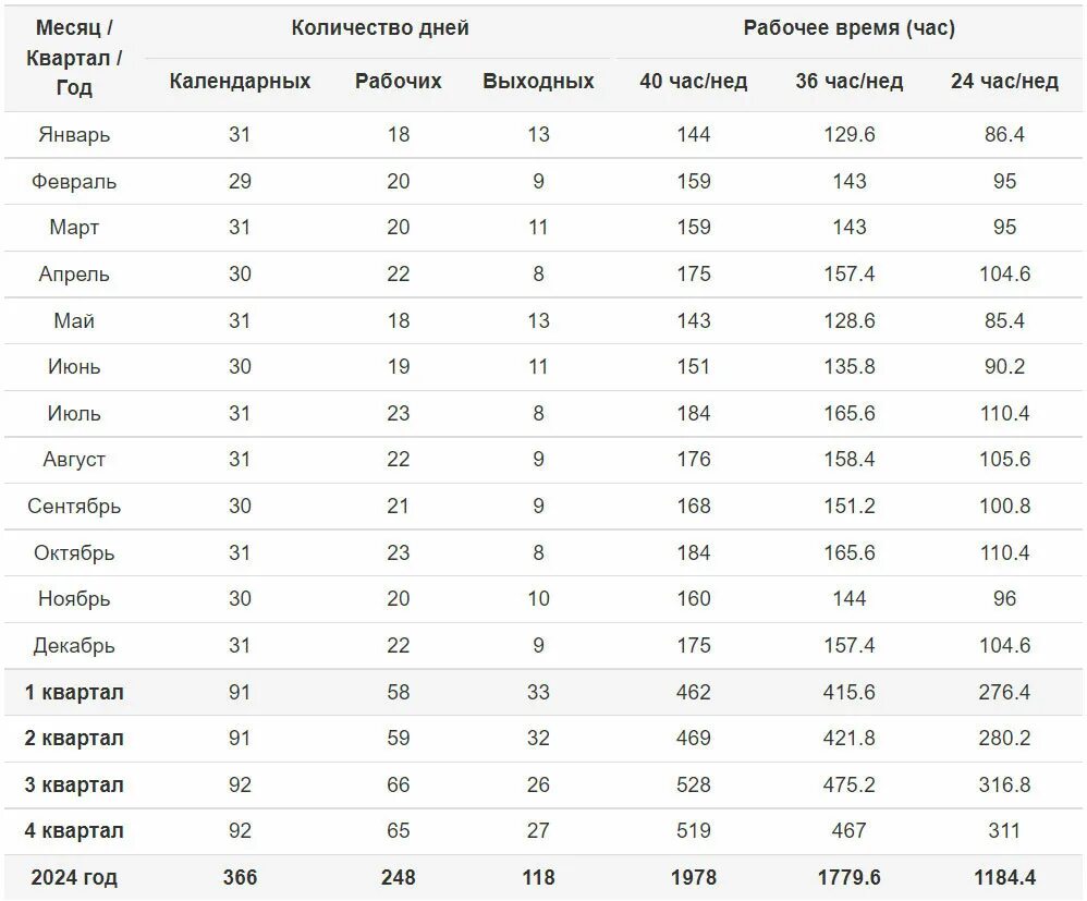 2024 год количество рабочих дней по месяцам