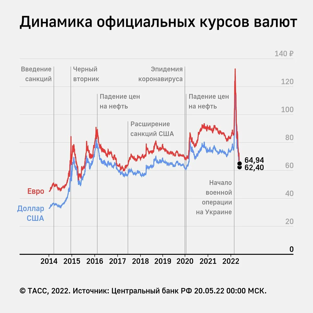 Курс рубля установленный цб. Курс доллара в 2022 году. Доллар биржа. Биржевые котировки картинки. Курс евро.