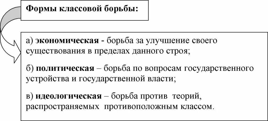 Формы классовой борьбы. Теория классовой борьбы. Примеры классовой борьбы. Классовая борьба по Марксу. 3 классовая борьба