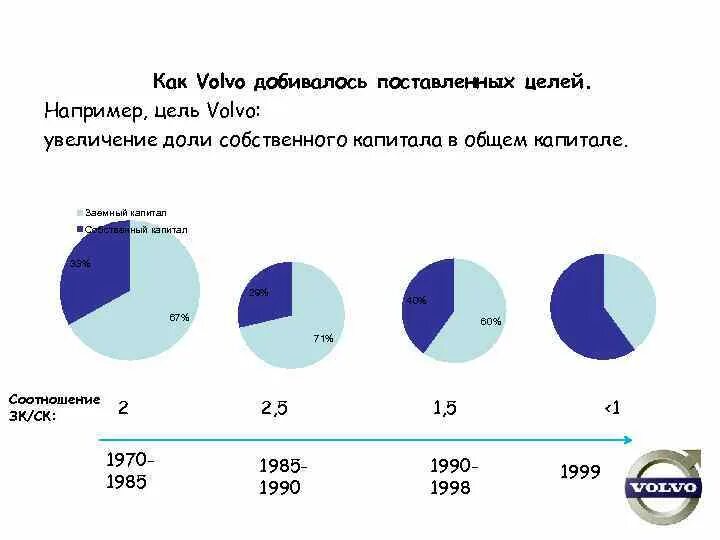 Динамика собственного капитала. Цель компании Вольво. Собственный капитал график. Стратегические цели Volvo.