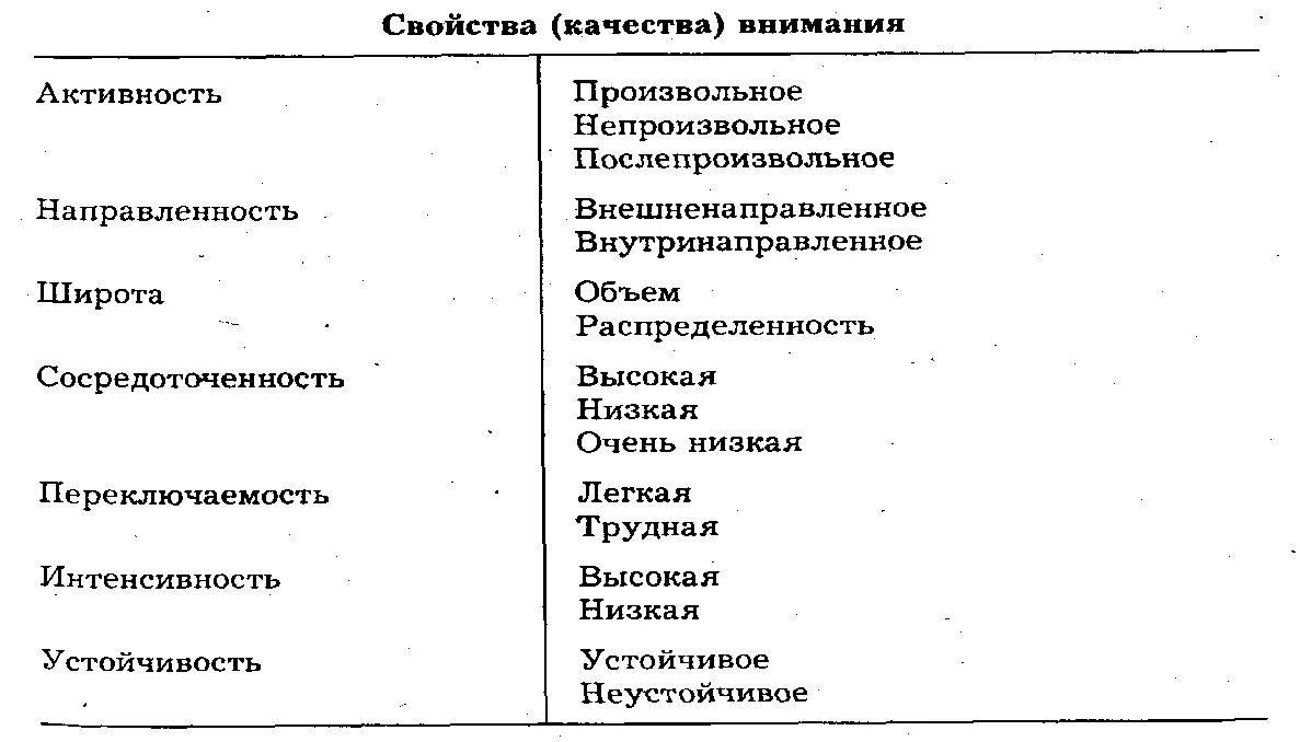 Качества внимания. Качества внимания в психологии. Качества внимания таблица. К качествам внимания относятся. Внимание активность и деятельность