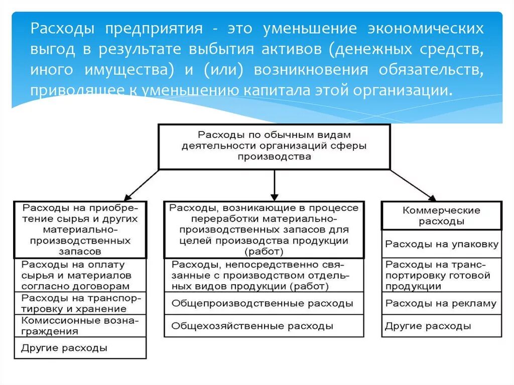 Выбытие финансовых активов это. Расходы предприятия. Экономическая выгода предприятия. Денежные средства и иное имущество.