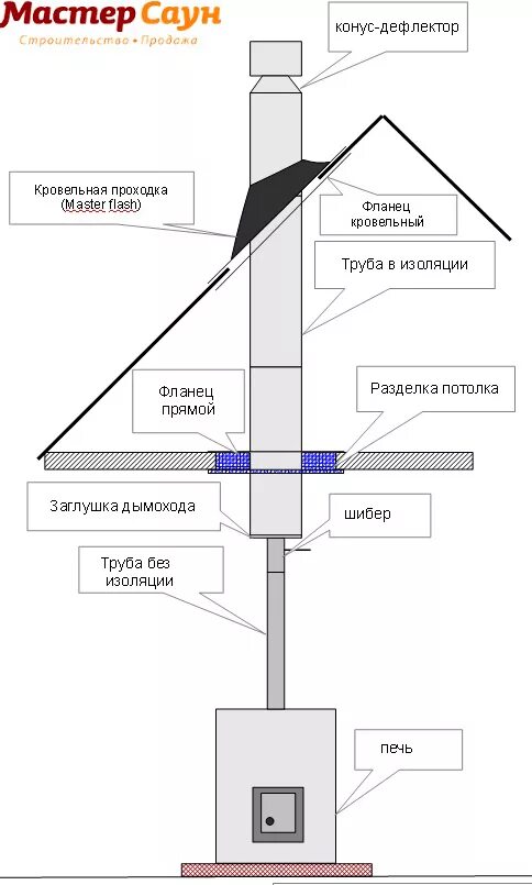 Монтаж стабилизатор тяги дымохода. Дымоход с поддувом снизу. Обратная тяга дымовой трубы. Причины обратной тяги в дымоходе печи. Какая тяга в дымоходе