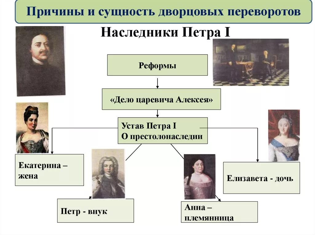 Потомки понятие. Генеалогическое Древо Петра 1 эпоха дворцовых переворотов. Наследники Петра первого дворцовые перевороты. Древо Петра 1 дворцовые перевороты. Родословная Петра 1 дворцовые перевороты.