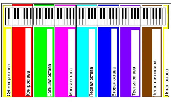 Количество октав. Октавы на пианино. Регистры на пианино. Регистры на клавиатуре фортепиано. Диапазон пианино.