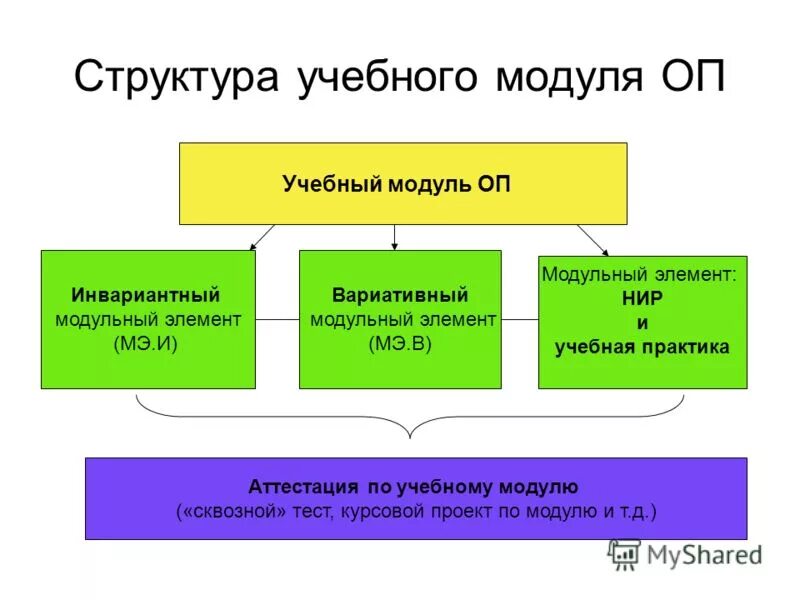 Ответы по тестам нмо. Пройти образовательные модули. Модули воспитательной работы. Пройти образовательные модули. Инновационно-образовательного модуля.