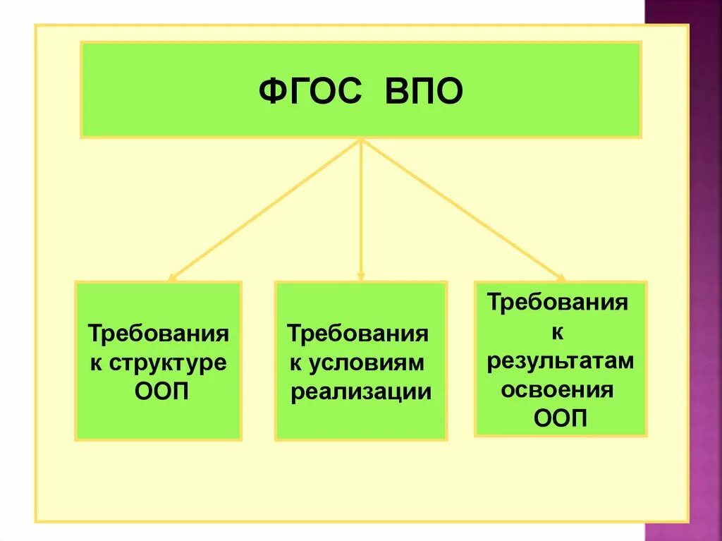 Требования ФГОС ВПО. Структура ФГОС ВПО. Функции ФГОС ВПО. Элементы ФГОС. Высшее профессиональное образование структура