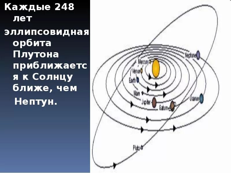 Обращение плутона. Орбита Плутона. Движение Плутона вокруг солнца. Схема вращения Плутона. Орбита и вращение Плутона.