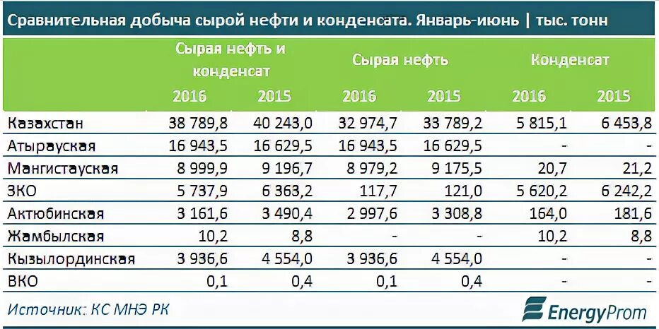Расписание нефти и газ