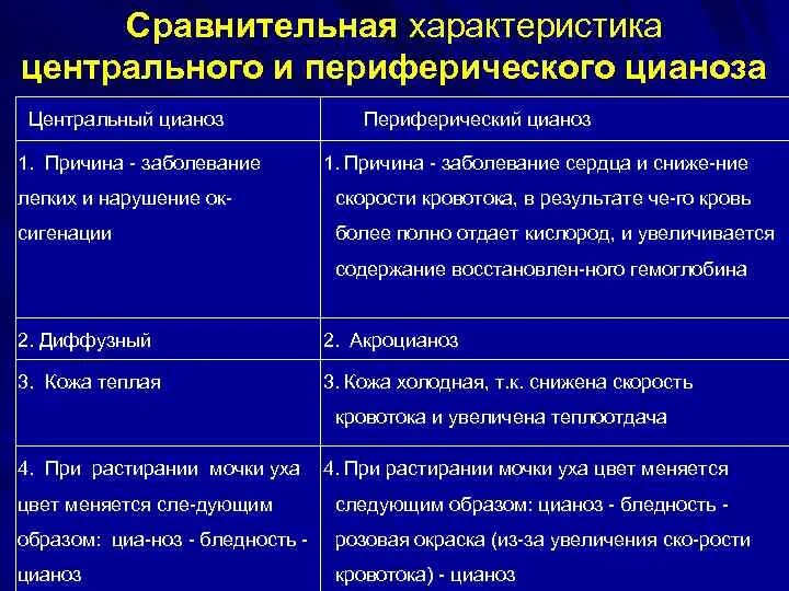 Механизм развития центрального цианоза. Центральный цианоз характеристика. Циано Центральный и периферический. Причины периферического цианоза.