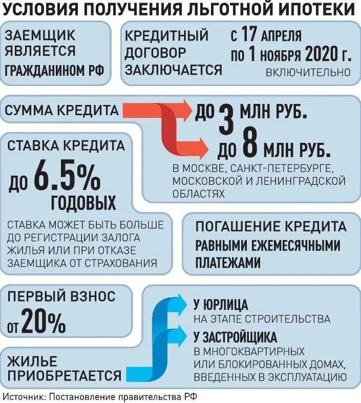 Как взять льготную ипотеку. Льготная ипотека условия. Льготная ипотека условия получения 2020. Условия программы льготной ипотеки. Льготная ипотека 2021 условия.