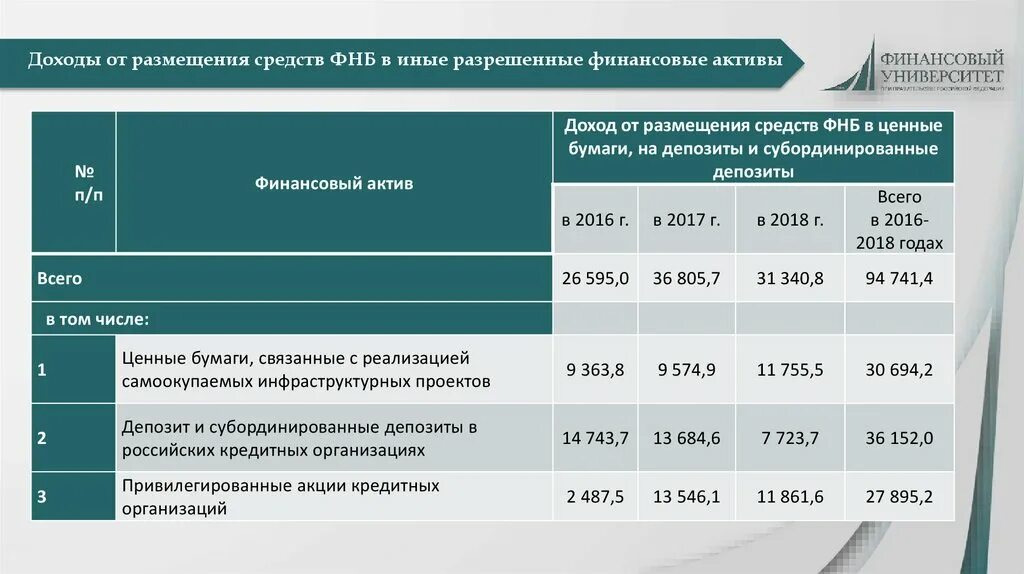 Доходы от активов россии. Структура фонда национального благосостояния. Активы размещены в фонде национального благосостояния?. Средства ФНБ. Активы ФНБ.