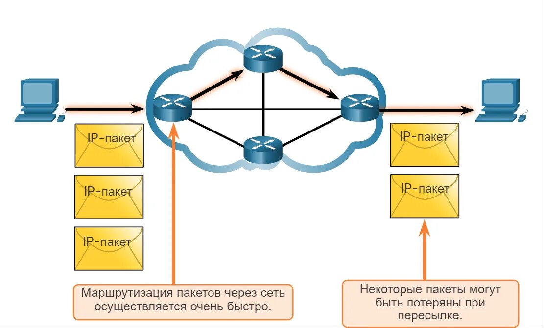 Some packet. Идея коммутации пакетов. Схема центра коммутации пакетов. Протокол коммутации пакетов. Принцип коммутации пакетов.