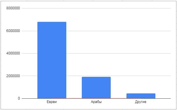 Население израиля численность на 2023. Численность Израиля 2023. Население Израиля диаграмма.