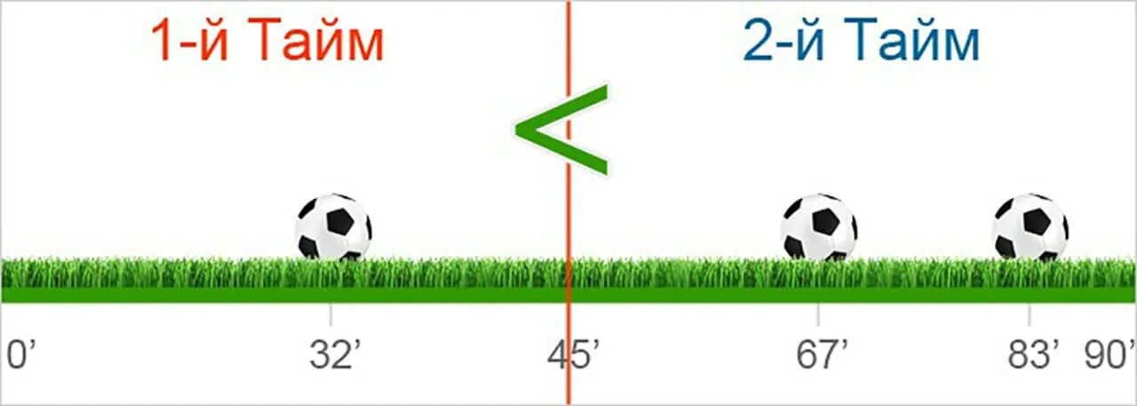 Футбол тайм игра. Тайм в футболе. Тайм аут в футболе. Продолжительность 1 тайма в футболе. Сколько таймов в футболе.