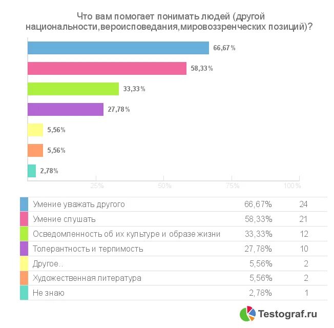 Что помогает нам лучше понимать другого