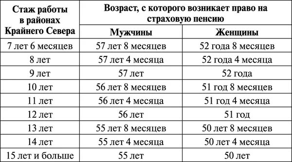 Стаж работы. Какой стаж работы для пенсии. Северный стаж для пенсии для мужчин. Пенсия мужчины возраст на севере