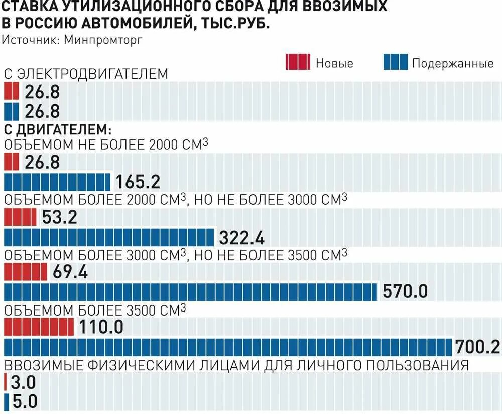 Утильсбор 2024 размер. Ставка утилизационного сбора. Ставка утильсбора на автомобили. Ставки утилизационного сбора 2021. Утилизационный сбор таблица.