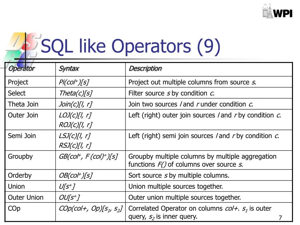 Like SQL. Оператор like в SQL синтаксис. Оператор in SQL. Функция like SQL.