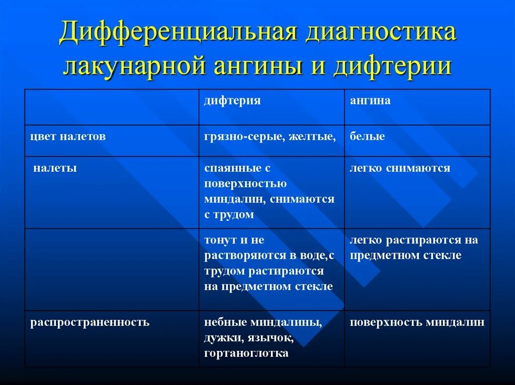 Ангина и дифтерия дифференциальный диагноз. Дифференциальная диагностика лакунарной ангины и дифтерии. Лакунарная ангина дифференциальная диагностика. Тонзиллит и дифтерия дифференциальная диагностика. Ангины таблица