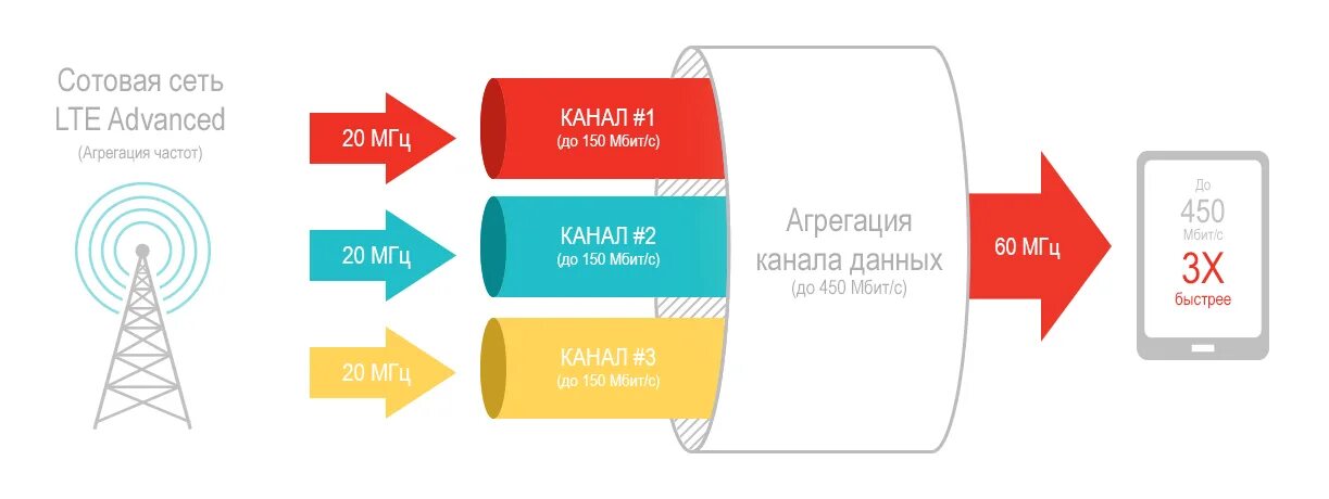 4g advanced. 4g LTE агрегация. 4g модем агрегация. Модем с агрегацией частот 4g. Агрегация частот LTE.