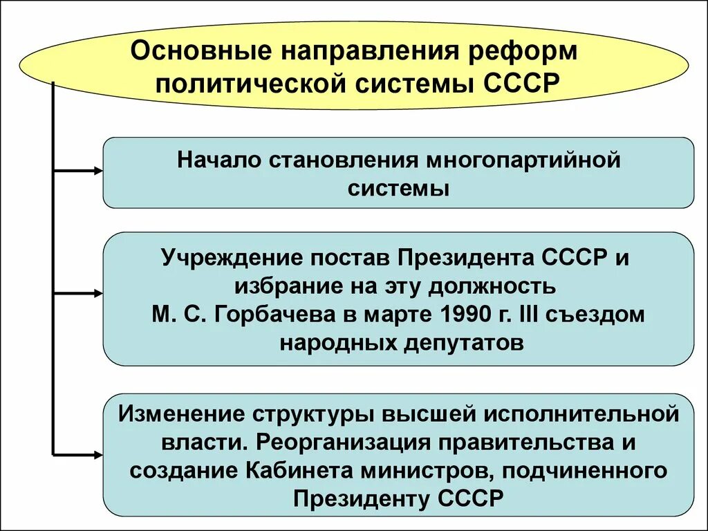 Какие есть направления реформ. Формирование политической системы СССР. Становление Советской политической системы. Формирование политической системы советского государства. Формирование новой политической системы 1917.