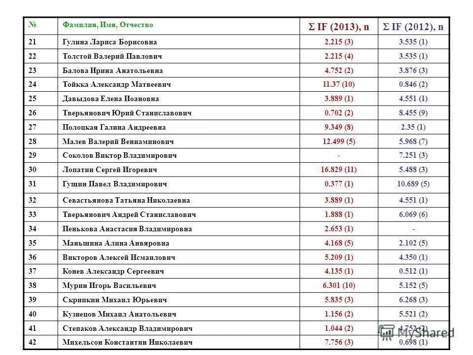 список имен и фамилий. фио людей список база данных. фио людей список. список фамилий имя имён и отчество. фамилия имя отчество список.