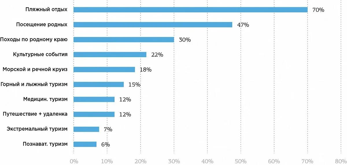 Туристический рейтинг 2023. Статистика туризма в России 2021. Популярные туристические направления. Туристические предпочтения россиян. Что такое туристское предпочтение.