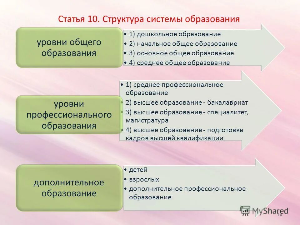 Три уровня общего образования. Уровни общего образования. Начальное основное среднее образование. Уровни образования начальное среднее высшее. Уровни общего образования в РФ.