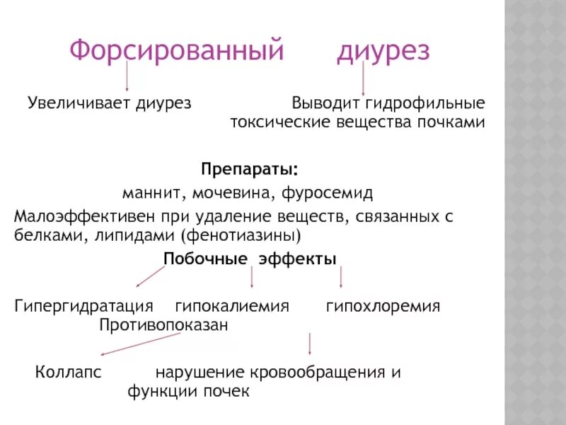 Форсированный диурез это. Для форсированного диуреза применяют препараты. диуретик для проведения форсированного диуреза. при отравлении для форсированного диуреза препараты. осуществление контроля за ходом форсированного диуреза.