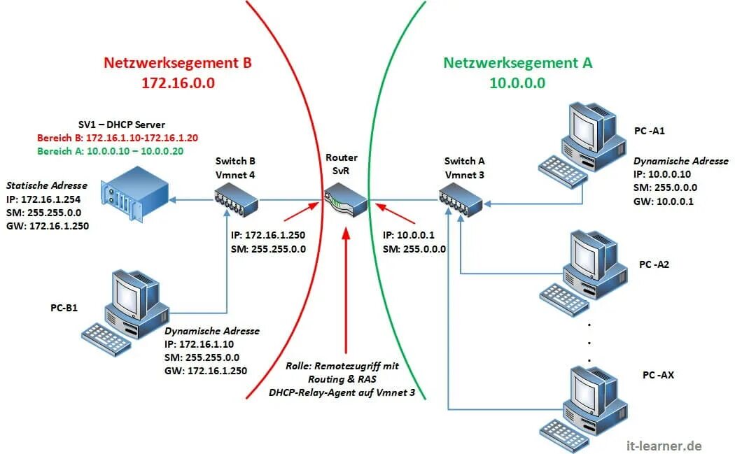 Dhcp шлюз. DHCP сервер. DHCP протокол. DHCP ретрансляция. Протокол динамической конфигурации узла DHCP.