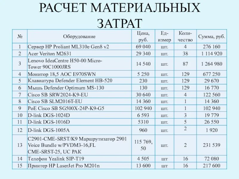 Материальный расчет производства. Расчет материальных затрат. Анализ материальных затрат. Материальные затраты в калькуляции. Материальные затраты таблица.