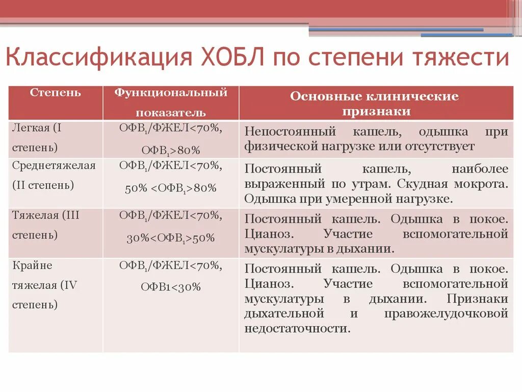 А также средней степени. Клиническая классификация хронической обструктивной болезни легких. Классификация ХОБЛ по офв1. ХОБЛ средней степени тяжести показатели. Симптомы ХОБЛ 1 стадии.