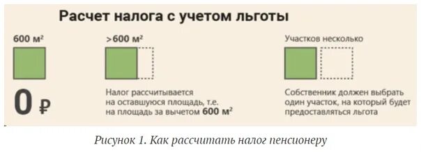 Льготы на земельный участок для пенсионеров. Налог на 10 соток земли. Как платят налоги пенсионеры на землю. Налог на землю в Московской области 6 соток.