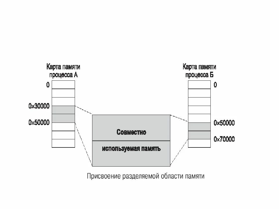 Тема потоки. Составляющие образа процесса. процессы и потоки. тема поток powerpoint. om-immsn процесс.