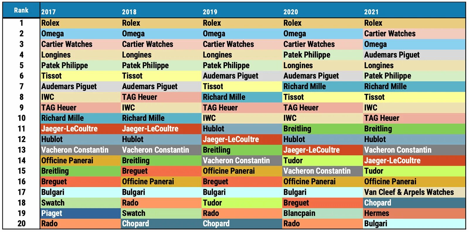 Часовые бренды по престижности таблица. Watch brand ranking 2022. Ранжирование часовых брендов.