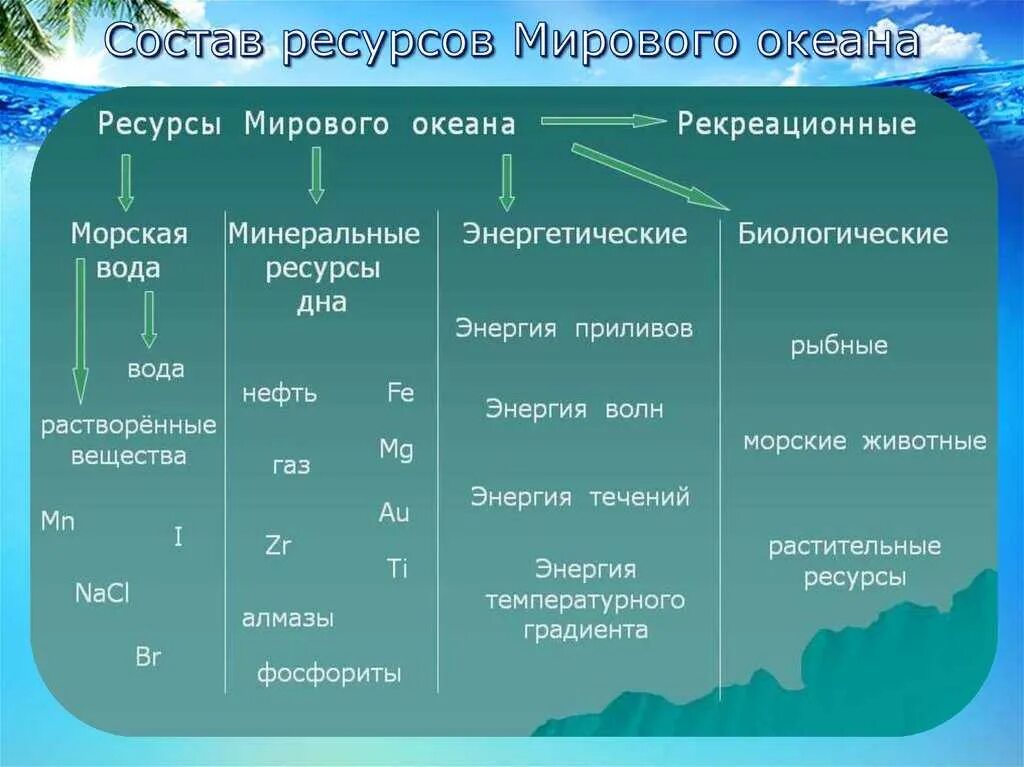 Ресурсы воды мирового океана. Ресурсы мирового океана. Ресурсы мирового океана таблица. Природные ресурсы океанов. Ресурсы мирового океана это в географии.