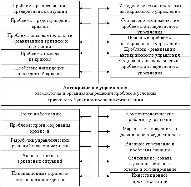 Кризис оценка. Схема антикризисного управления. Этапы технологии антикризисного управления. Методы антикризисного управления предприятием. Проблематика антикризисного управления.