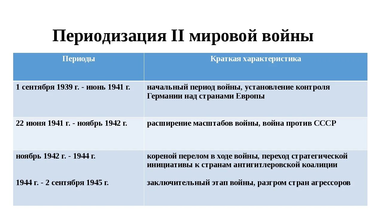 Причины и начало 2 мировой войны. Ход второй мировой войны 1939-1945. Второй период второй мировой войны кратко таблица. Периоды второй мировой войны периоды. Периодизация второй мировой войны 4 этапа.