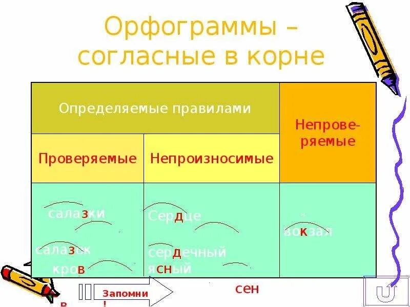 Орфограммы. Орфограммы в корне. Повторить орфограммы корня. Корневые орфограммы.