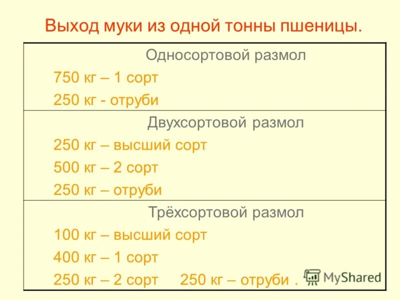 Сколько муки из кг зерна. Выход муки с 1 тонны пшеницы. Выход муки из тонны пшеницы по сортам. Сколько муки из 1 тонны зерна. Выход муки из зерна.