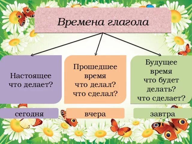 Тест времена глаголов 3 класс. Времена глаголов. Будущее время глагола. Настоящее прошедшее будущее. Настоящее прошедшее и будущее время.