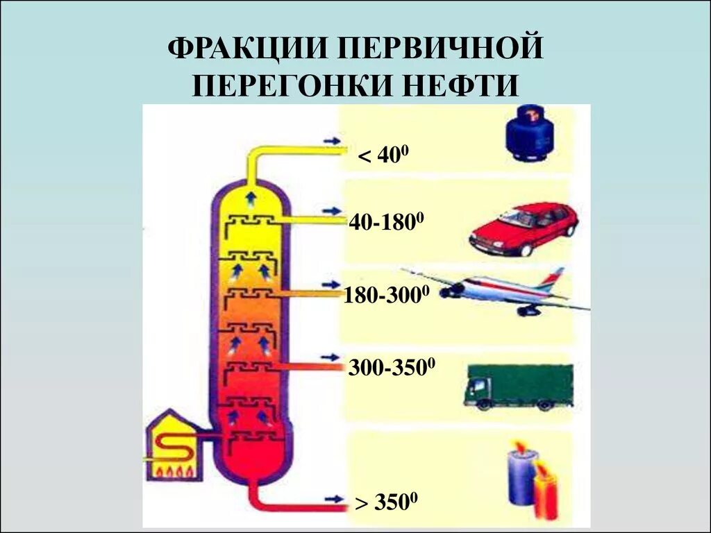 Продукт полученный перегонкой. Продукты фракционной перегонки нефти таблица. Схема перегонки нефти на фракции. Фракции перегонки нефти % состав. Фракционная перегонка нефти.