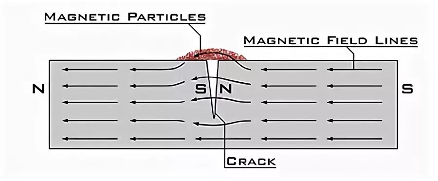 Magnetic testing. Magnetic particle. magnetic particle inspection. magnetic test. magnetic particle (mt).